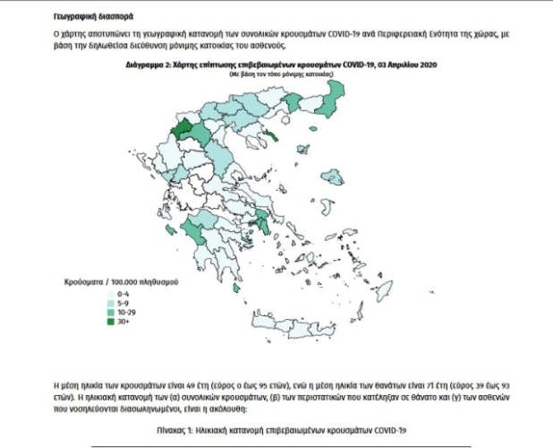 Στην ίδια κατηγορία το πλήθος κρουσμάτων του κορονοϊού στην Ημαθία σύμφωνα με την σημερινή επίσημη έκθεση του ΕΟΔΥ