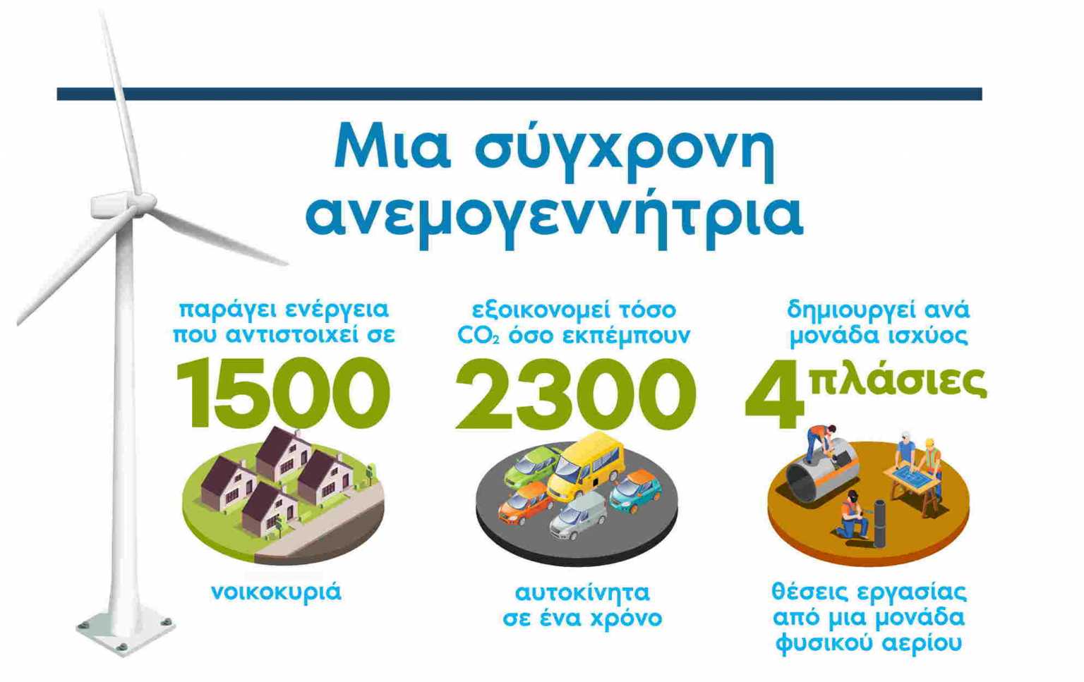 Αιολική ενέργεια: η αστείρευτη καθαρή, αποδοτική ενέργεια της Ελλάδας